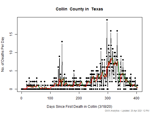 Texas-Collin death chart should be in this spot