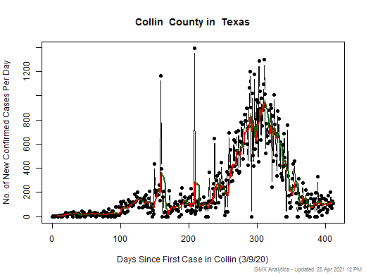 Texas-Collin cases chart should be in this spot