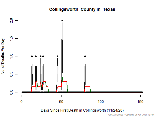 Texas-Collingsworth death chart should be in this spot