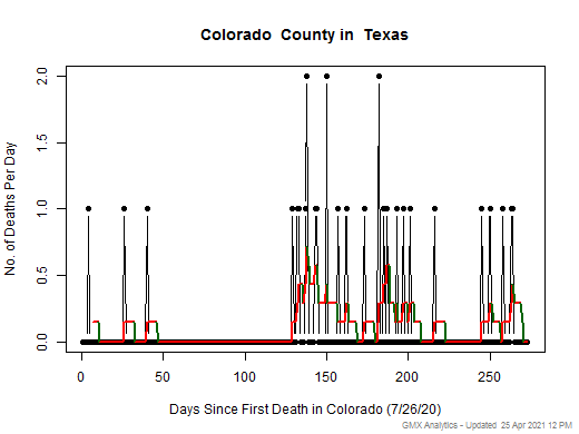 Texas-Colorado death chart should be in this spot
