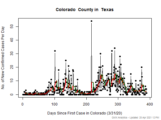Texas-Colorado cases chart should be in this spot