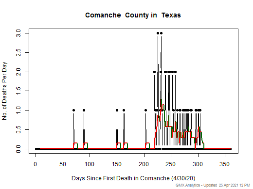 Texas-Comanche death chart should be in this spot