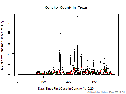 Texas-Concho cases chart should be in this spot