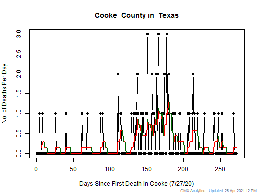 Texas-Cooke death chart should be in this spot