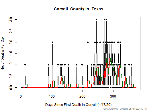 Texas-Coryell death chart should be in this spot