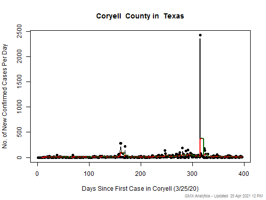 Texas-Coryell cases chart should be in this spot