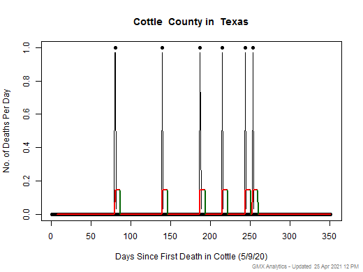 Texas-Cottle death chart should be in this spot