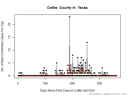 Texas-Cottle cases chart should be in this spot