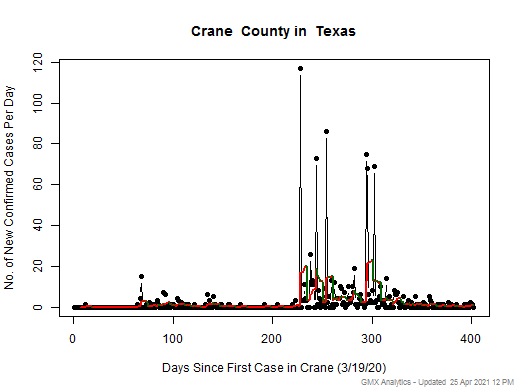 Texas-Crane cases chart should be in this spot