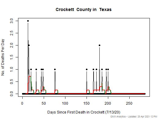Texas-Crockett death chart should be in this spot