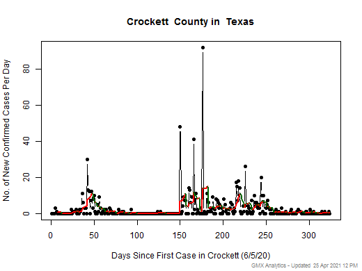 Texas-Crockett cases chart should be in this spot