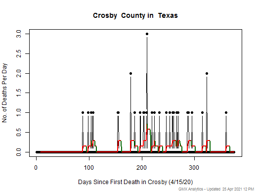 Texas-Crosby death chart should be in this spot