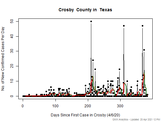 Texas-Crosby cases chart should be in this spot