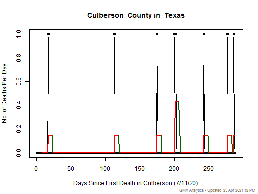 Texas-Culberson death chart should be in this spot