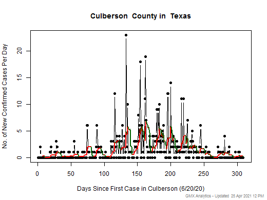 Texas-Culberson cases chart should be in this spot