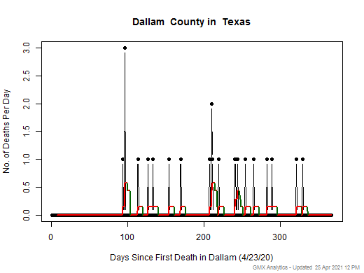 Texas-Dallam death chart should be in this spot