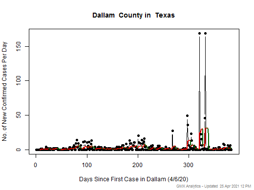 Texas-Dallam cases chart should be in this spot