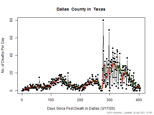 Texas-Dallas death chart should be in this spot