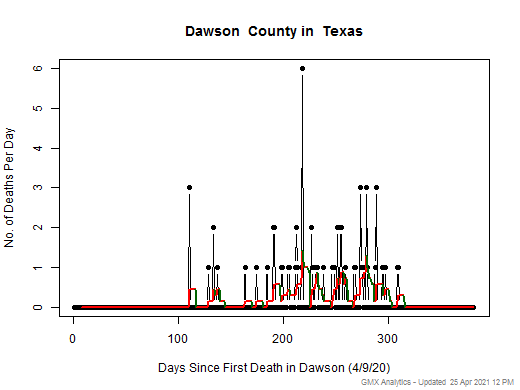 Texas-Dawson death chart should be in this spot