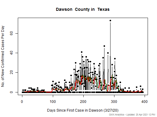 Texas-Dawson cases chart should be in this spot