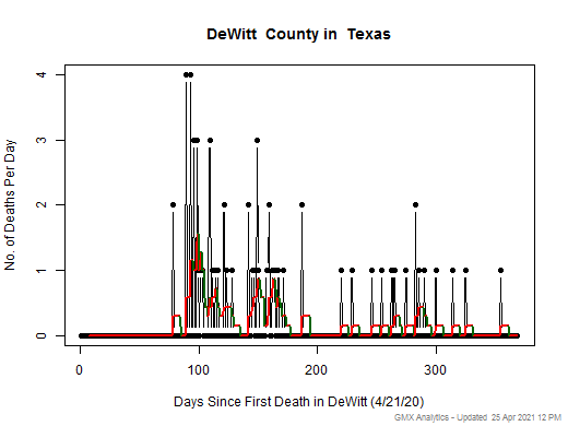 Texas-DeWitt death chart should be in this spot
