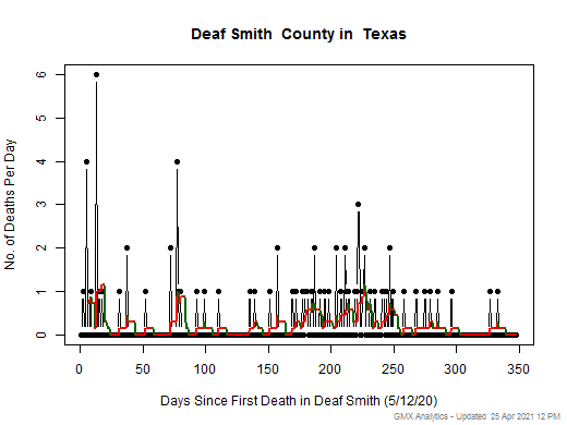 Texas-Deaf Smith death chart should be in this spot