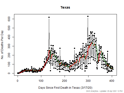 Texas death chart should be in this spot