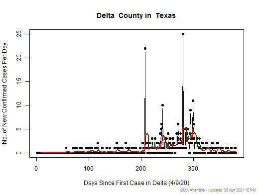 Texas-Delta cases chart should be in this spot
