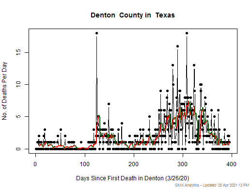 Texas-Denton death chart should be in this spot
