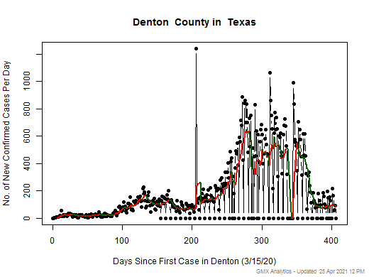 Texas-Denton cases chart should be in this spot