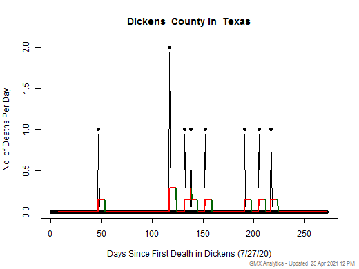 Texas-Dickens death chart should be in this spot