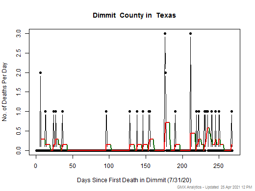 Texas-Dimmit death chart should be in this spot