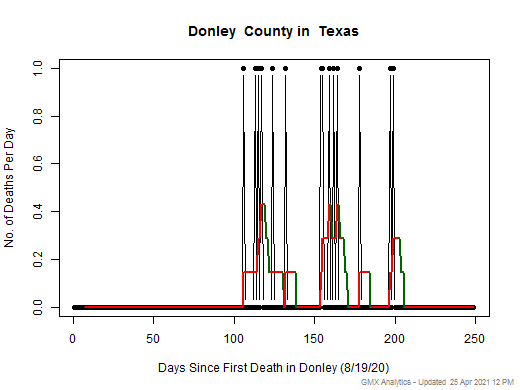 Texas-Donley death chart should be in this spot