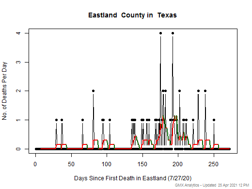 Texas-Eastland death chart should be in this spot