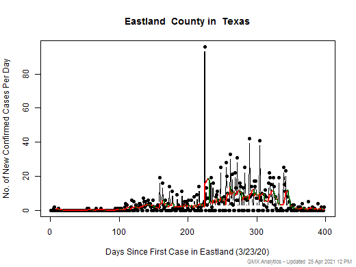 Texas-Eastland cases chart should be in this spot