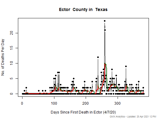 Texas-Ector death chart should be in this spot
