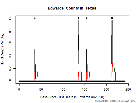 Texas-Edwards death chart should be in this spot