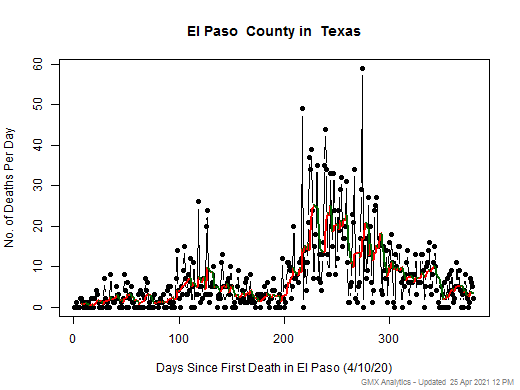 Texas-El Paso death chart should be in this spot
