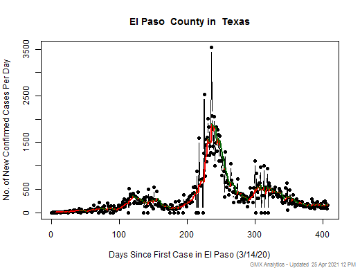 Texas-El Paso cases chart should be in this spot