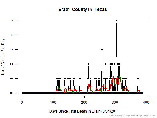 Texas-Erath death chart should be in this spot