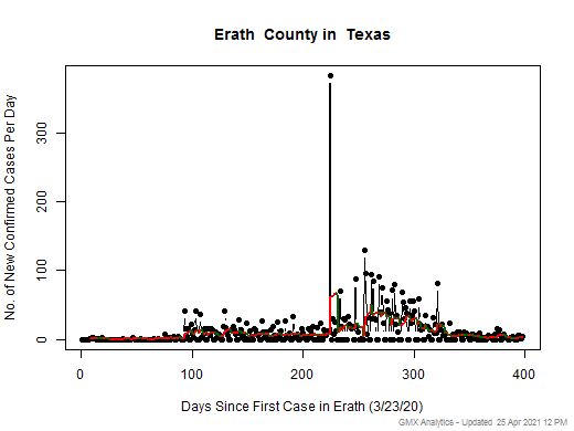Texas-Erath cases chart should be in this spot