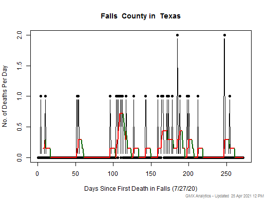 Texas-Falls death chart should be in this spot