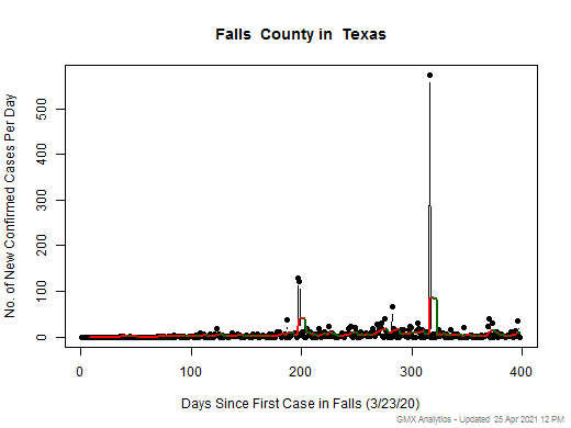 Texas-Falls cases chart should be in this spot