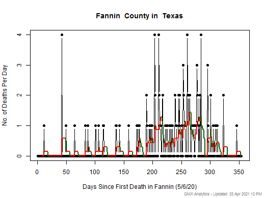 Texas-Fannin death chart should be in this spot