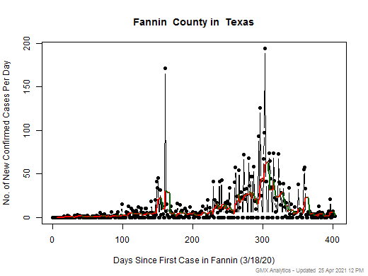Texas-Fannin cases chart should be in this spot