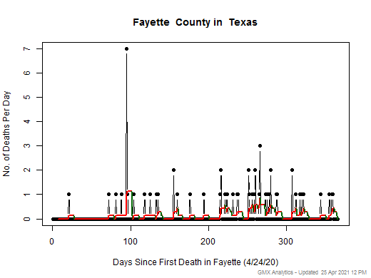 Texas-Fayette death chart should be in this spot