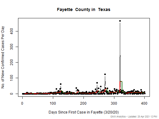 Texas-Fayette cases chart should be in this spot