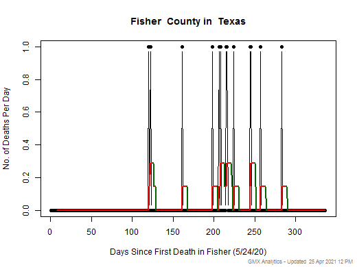 Texas-Fisher death chart should be in this spot