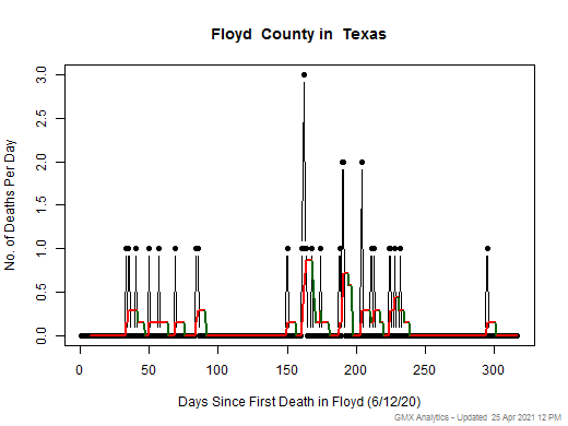 Texas-Floyd death chart should be in this spot