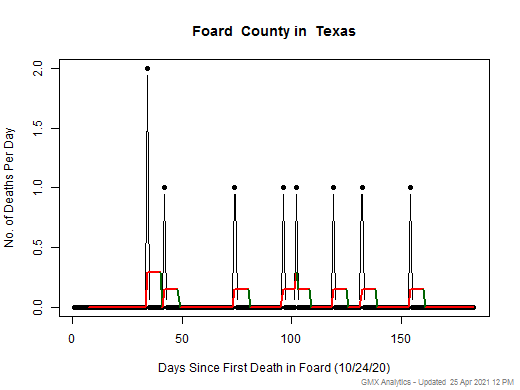 Texas-Foard death chart should be in this spot